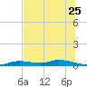 Ozello tide chart for Saturday, June 25, 2022