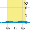 Ozello tide chart for Monday, June 27, 2022