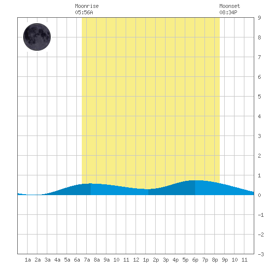 Ozello tide chart for Tuesday, June 28, 2022