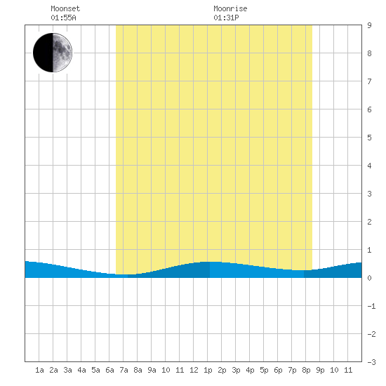 Ozello tide chart for Tuesday, June 7, 2022