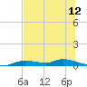 Ozello tide chart for Tuesday, July 12, 2022