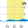 Ozello tide chart for Friday, July 15, 2022