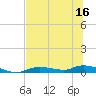 Ozello tide chart for Saturday, July 16, 2022