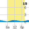 Ozello tide chart for Tuesday, July 19, 2022