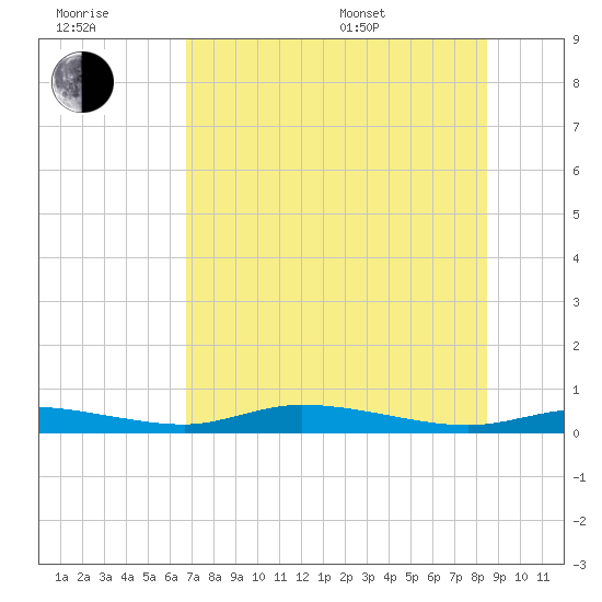 Ozello tide chart for Wednesday, July 20, 2022