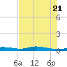 Ozello tide chart for Thursday, July 21, 2022