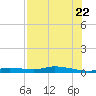 Ozello tide chart for Friday, July 22, 2022