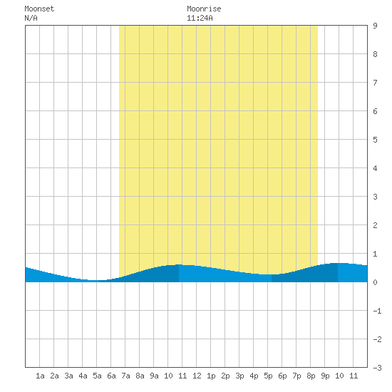 Ozello tide chart for Monday, July 4, 2022