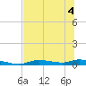 Ozello tide chart for Monday, July 4, 2022