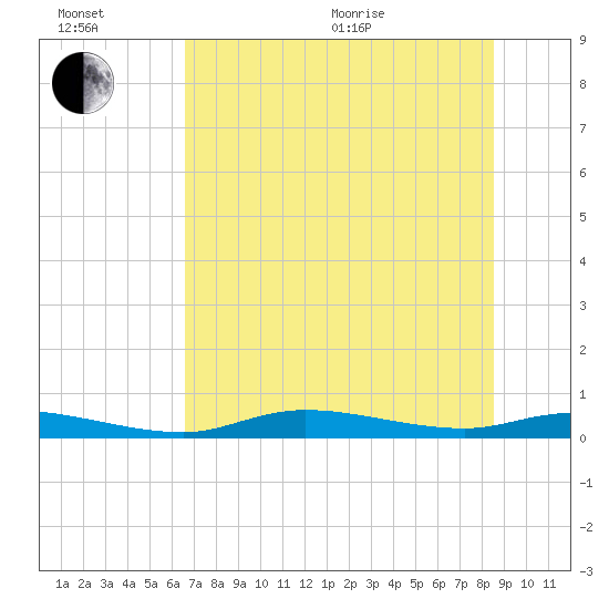 Ozello tide chart for Wednesday, July 6, 2022