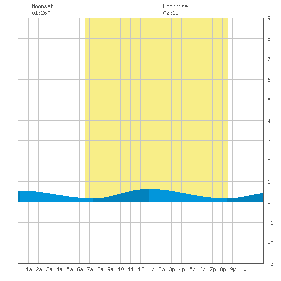 Ozello tide chart for Thursday, July 7, 2022