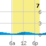 Ozello tide chart for Thursday, July 7, 2022