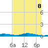 Ozello tide chart for Friday, July 8, 2022