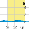 Ozello tide chart for Saturday, July 9, 2022