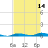 Ozello tide chart for Sunday, August 14, 2022