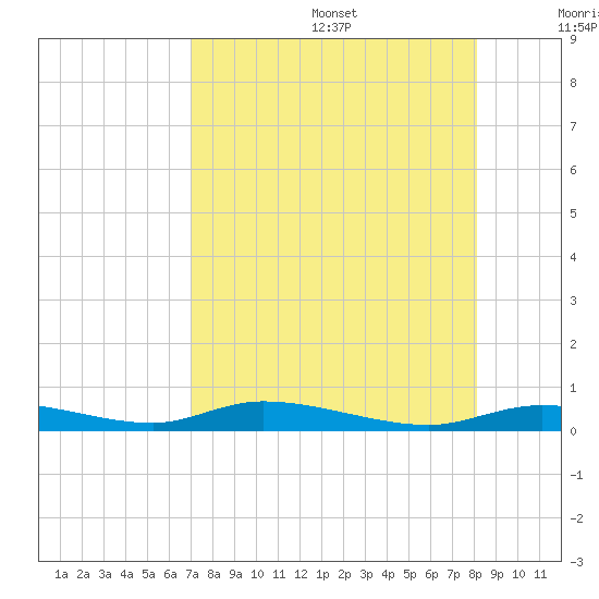 Ozello tide chart for Wednesday, August 17, 2022