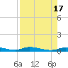 Ozello tide chart for Wednesday, August 17, 2022