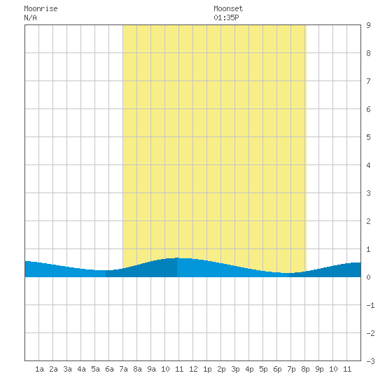 Ozello tide chart for Thursday, August 18, 2022
