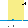 Ozello tide chart for Thursday, August 18, 2022