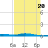 Ozello tide chart for Saturday, August 20, 2022
