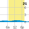 Ozello tide chart for Sunday, August 21, 2022
