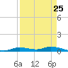 Ozello tide chart for Thursday, August 25, 2022