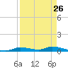 Ozello tide chart for Friday, August 26, 2022