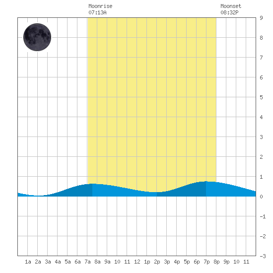 Ozello tide chart for Saturday, August 27, 2022