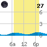 Ozello tide chart for Saturday, August 27, 2022