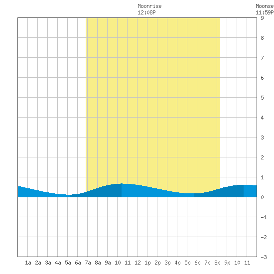 Ozello tide chart for Wednesday, August 3, 2022