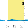 Ozello tide chart for Wednesday, August 3, 2022
