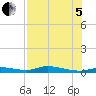 Ozello tide chart for Friday, August 5, 2022