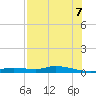 Ozello tide chart for Sunday, August 7, 2022
