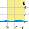 Ozello tide chart for Monday, August 8, 2022
