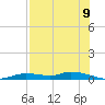 Ozello tide chart for Tuesday, August 9, 2022