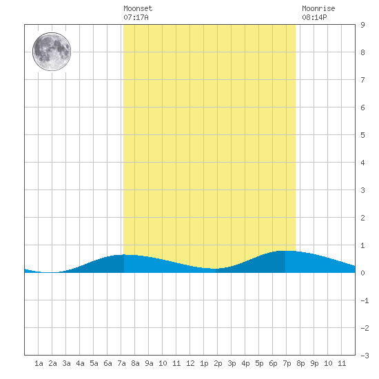 Ozello tide chart for Saturday, September 10, 2022