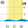 Ozello tide chart for Saturday, September 10, 2022