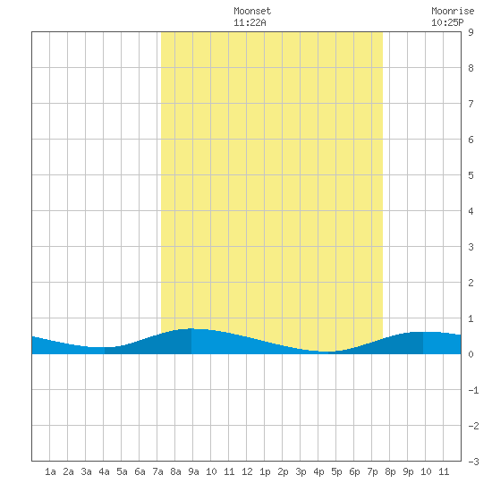 Ozello tide chart for Wednesday, September 14, 2022