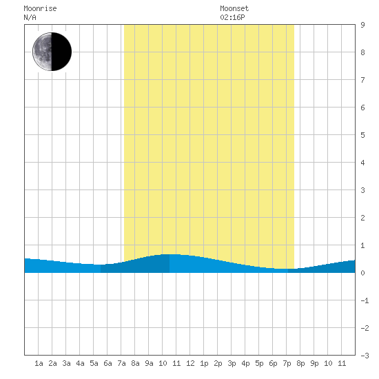 Ozello tide chart for Saturday, September 17, 2022