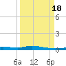 Ozello tide chart for Sunday, September 18, 2022