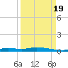 Ozello tide chart for Monday, September 19, 2022