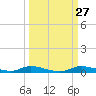 Ozello tide chart for Tuesday, September 27, 2022