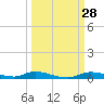Ozello tide chart for Wednesday, September 28, 2022