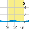 Ozello tide chart for Friday, September 2, 2022