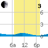 Ozello tide chart for Saturday, September 3, 2022