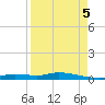 Ozello tide chart for Monday, September 5, 2022