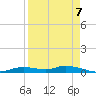 Ozello tide chart for Wednesday, September 7, 2022