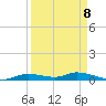 Ozello tide chart for Thursday, September 8, 2022