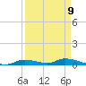 Ozello tide chart for Friday, September 9, 2022