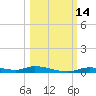 Ozello tide chart for Friday, October 14, 2022